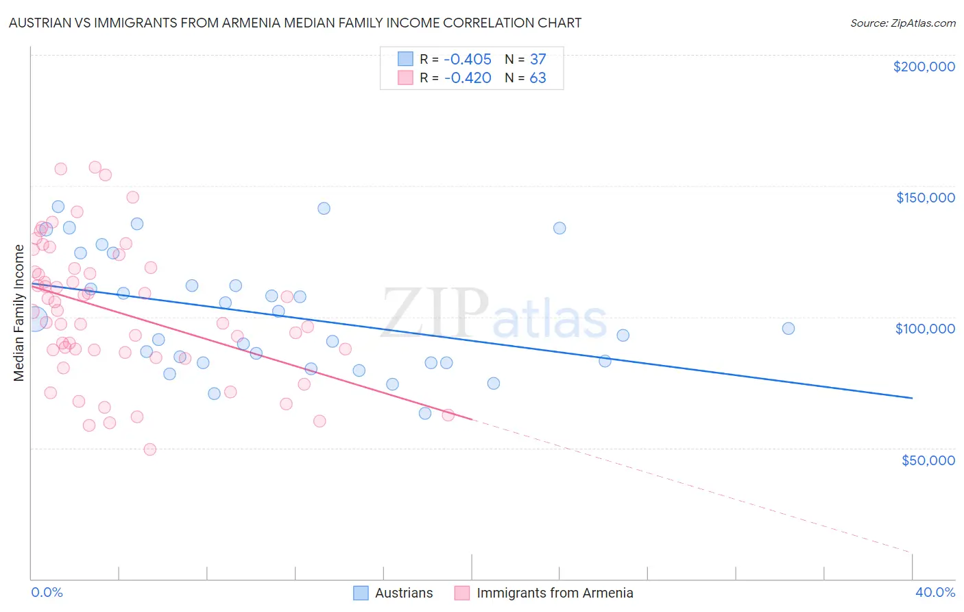 Austrian vs Immigrants from Armenia Median Family Income