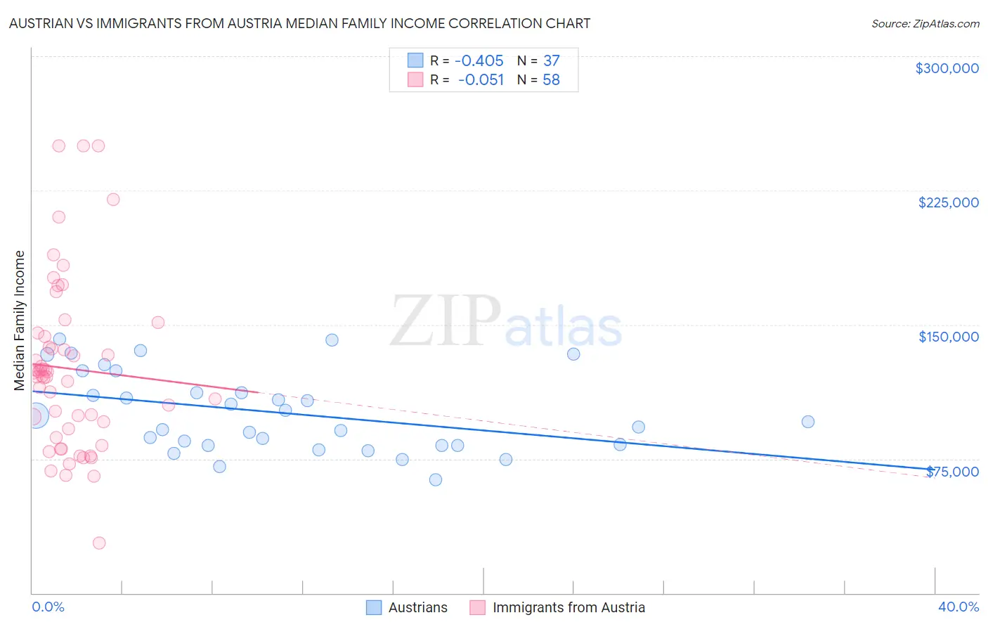 Austrian vs Immigrants from Austria Median Family Income