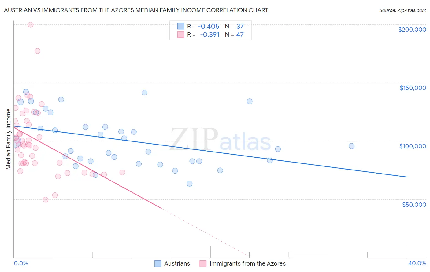 Austrian vs Immigrants from the Azores Median Family Income