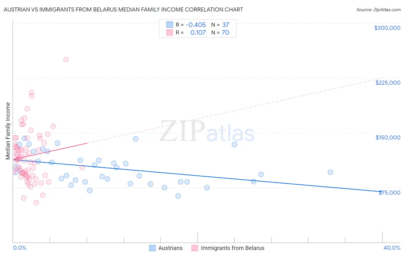 Austrian vs Immigrants from Belarus Median Family Income