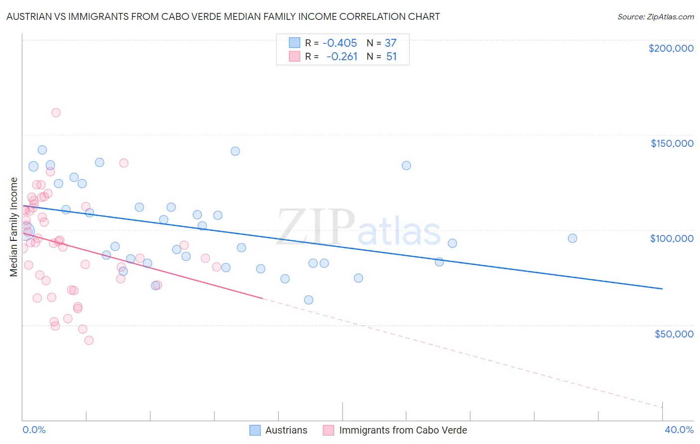 Austrian vs Immigrants from Cabo Verde Median Family Income