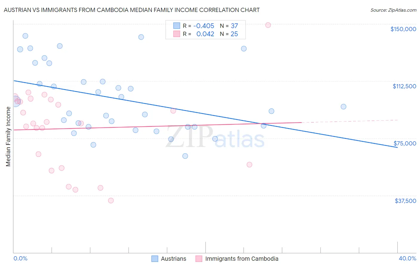 Austrian vs Immigrants from Cambodia Median Family Income