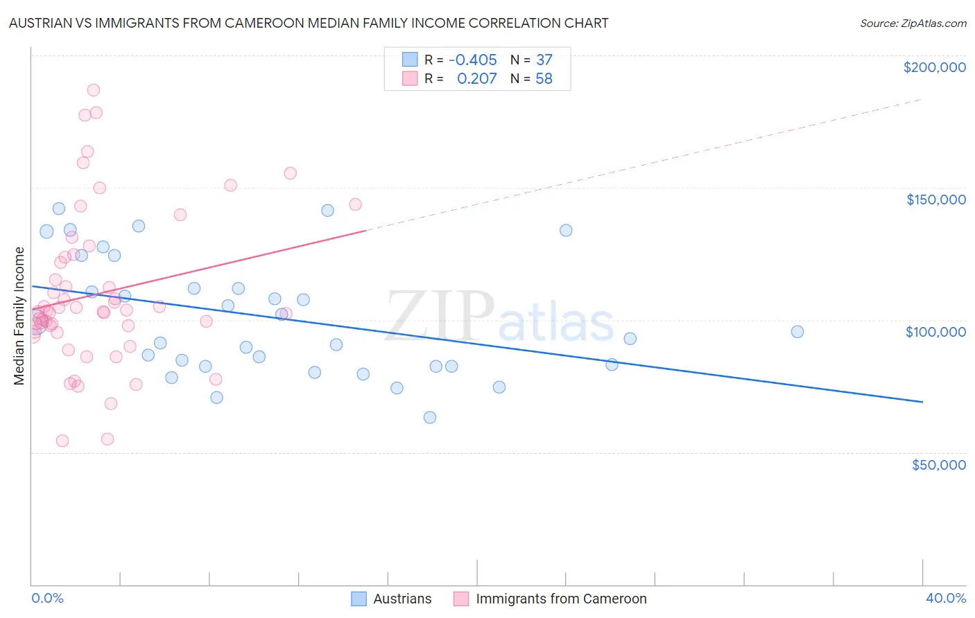 Austrian vs Immigrants from Cameroon Median Family Income
