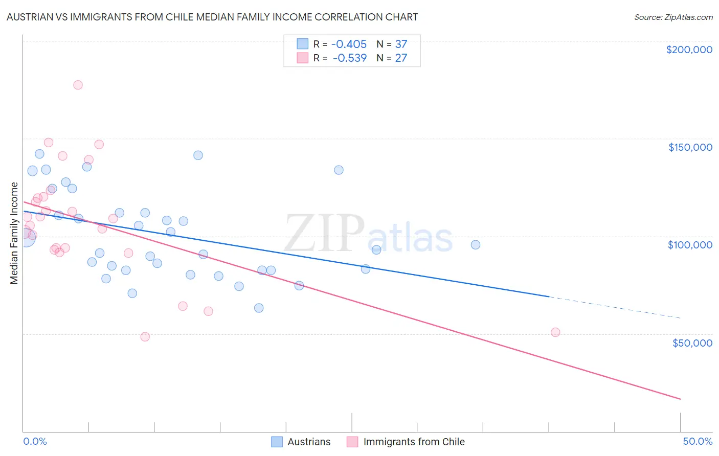 Austrian vs Immigrants from Chile Median Family Income