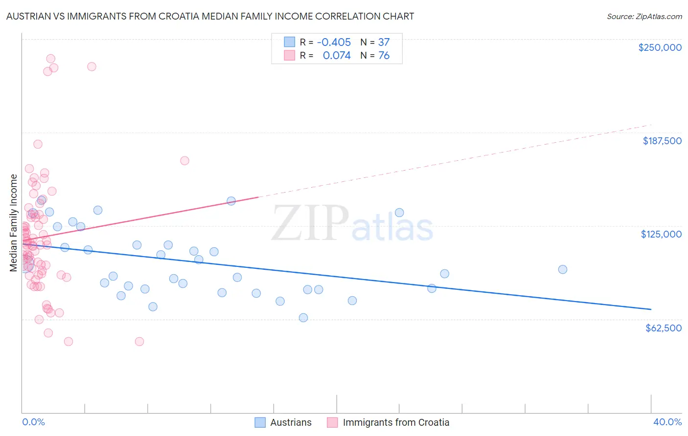 Austrian vs Immigrants from Croatia Median Family Income