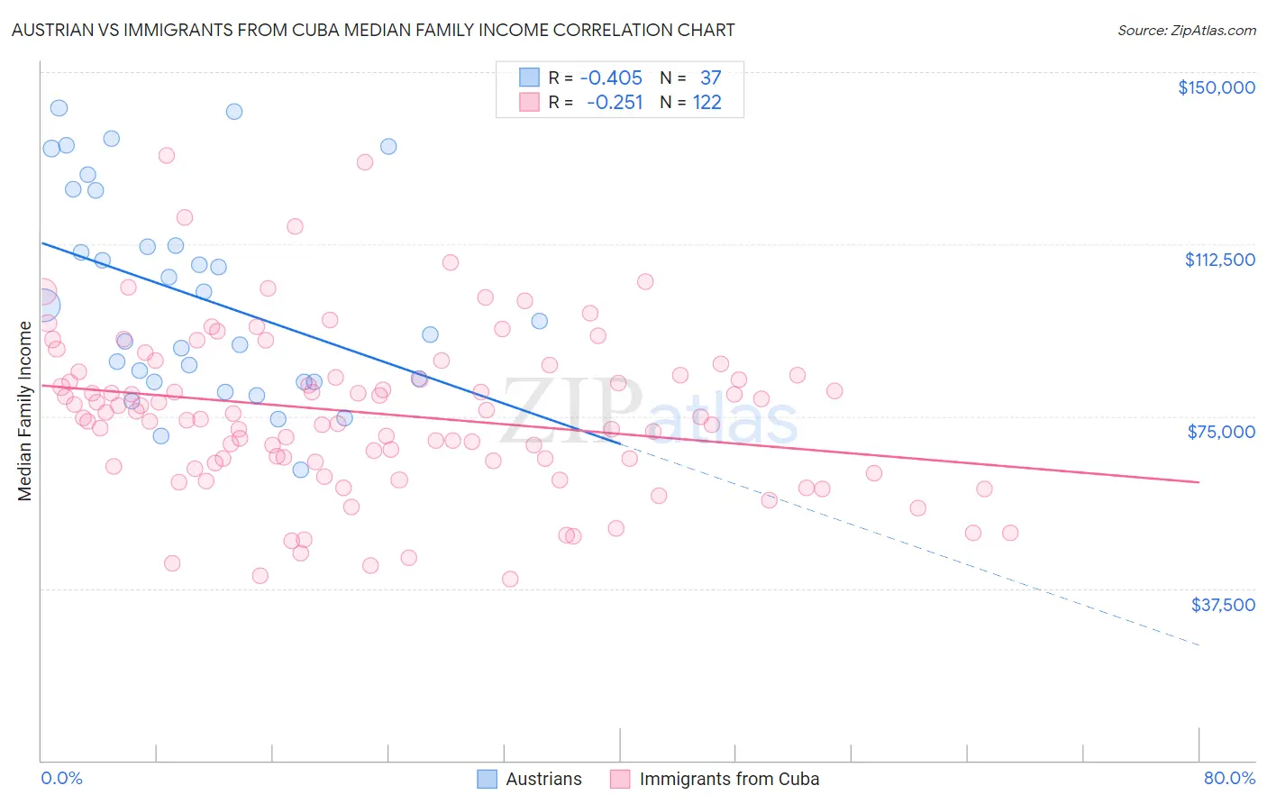 Austrian vs Immigrants from Cuba Median Family Income