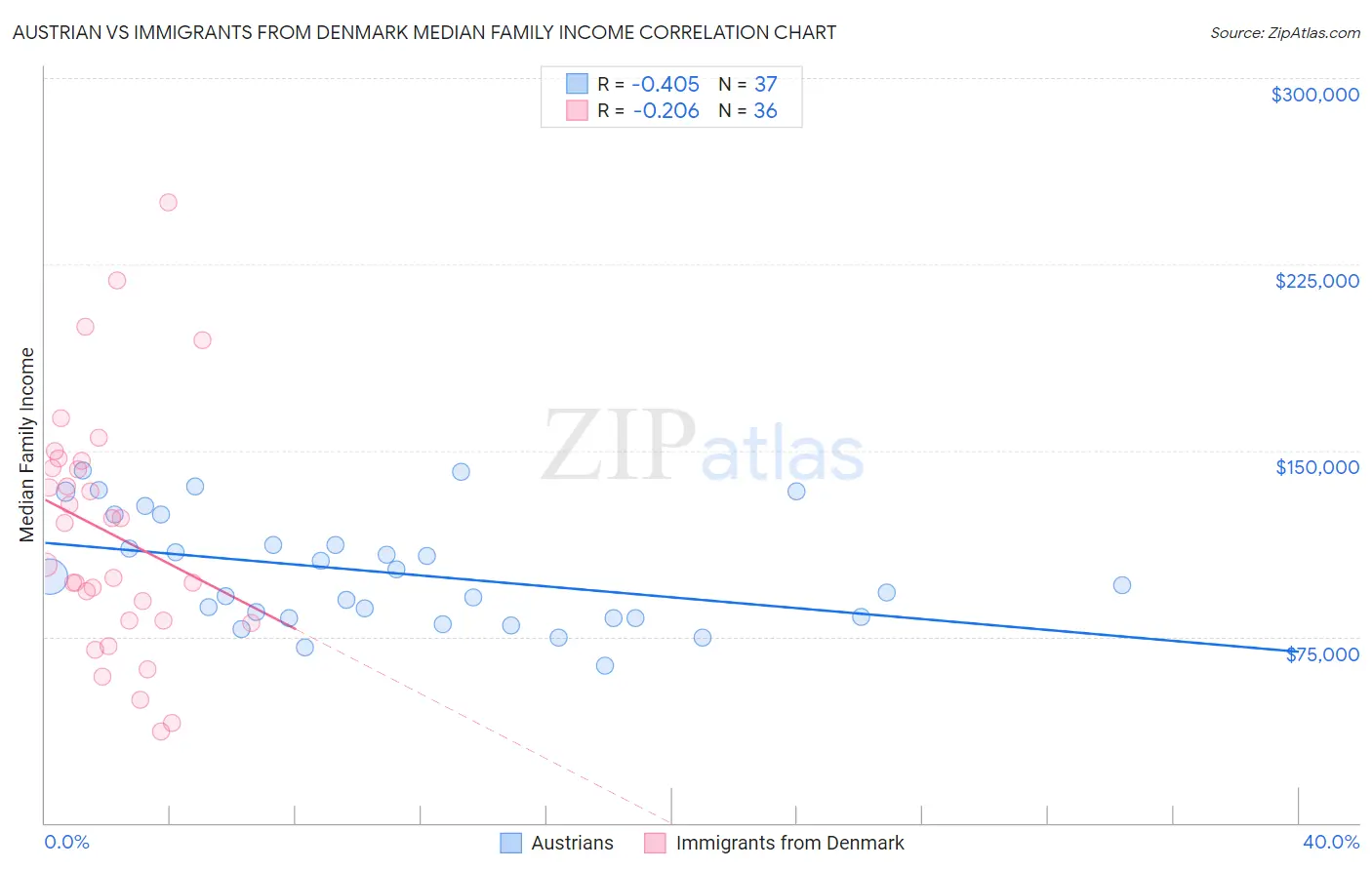 Austrian vs Immigrants from Denmark Median Family Income