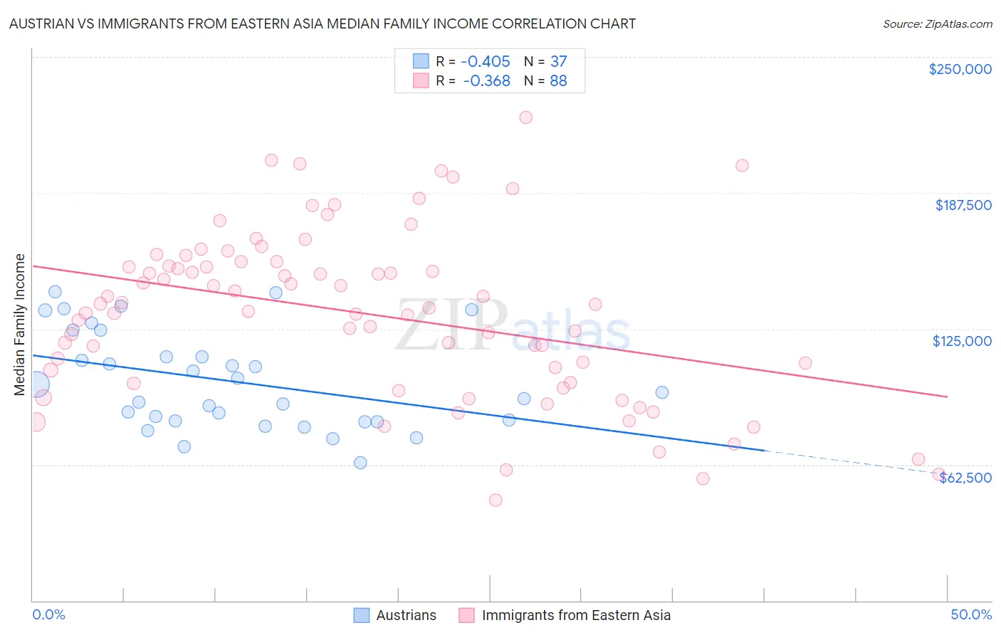 Austrian vs Immigrants from Eastern Asia Median Family Income