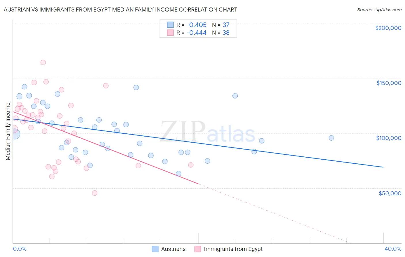 Austrian vs Immigrants from Egypt Median Family Income