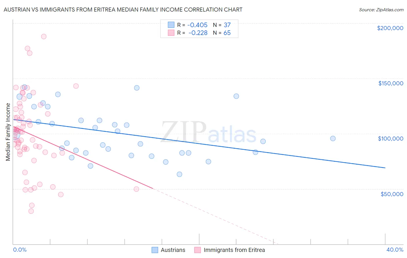 Austrian vs Immigrants from Eritrea Median Family Income