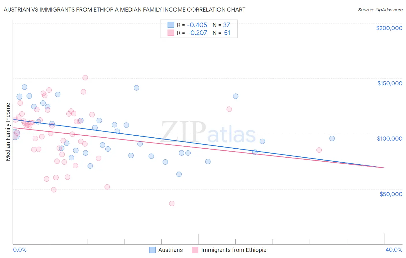 Austrian vs Immigrants from Ethiopia Median Family Income
