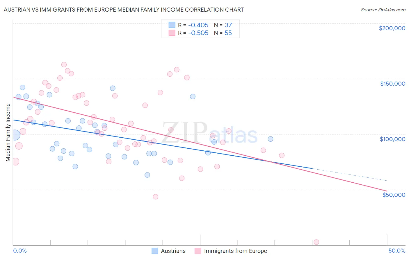Austrian vs Immigrants from Europe Median Family Income