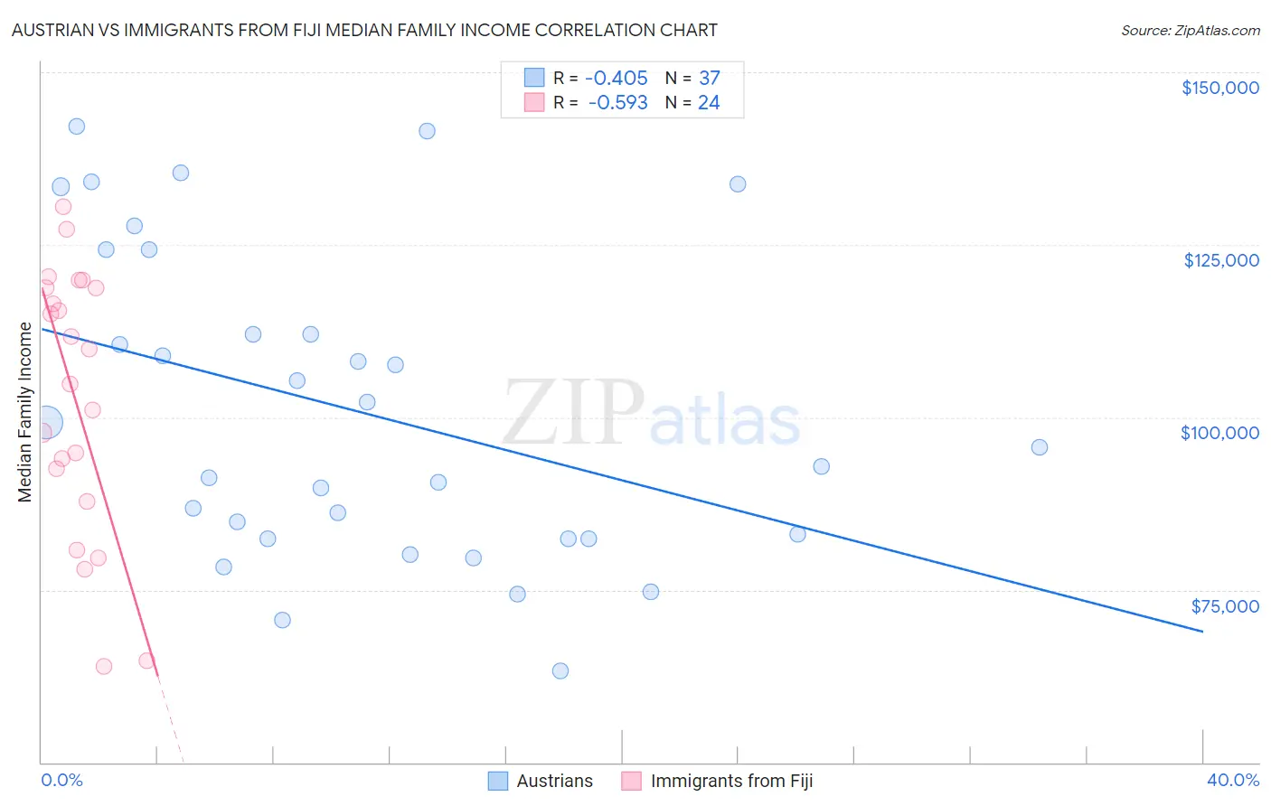 Austrian vs Immigrants from Fiji Median Family Income
