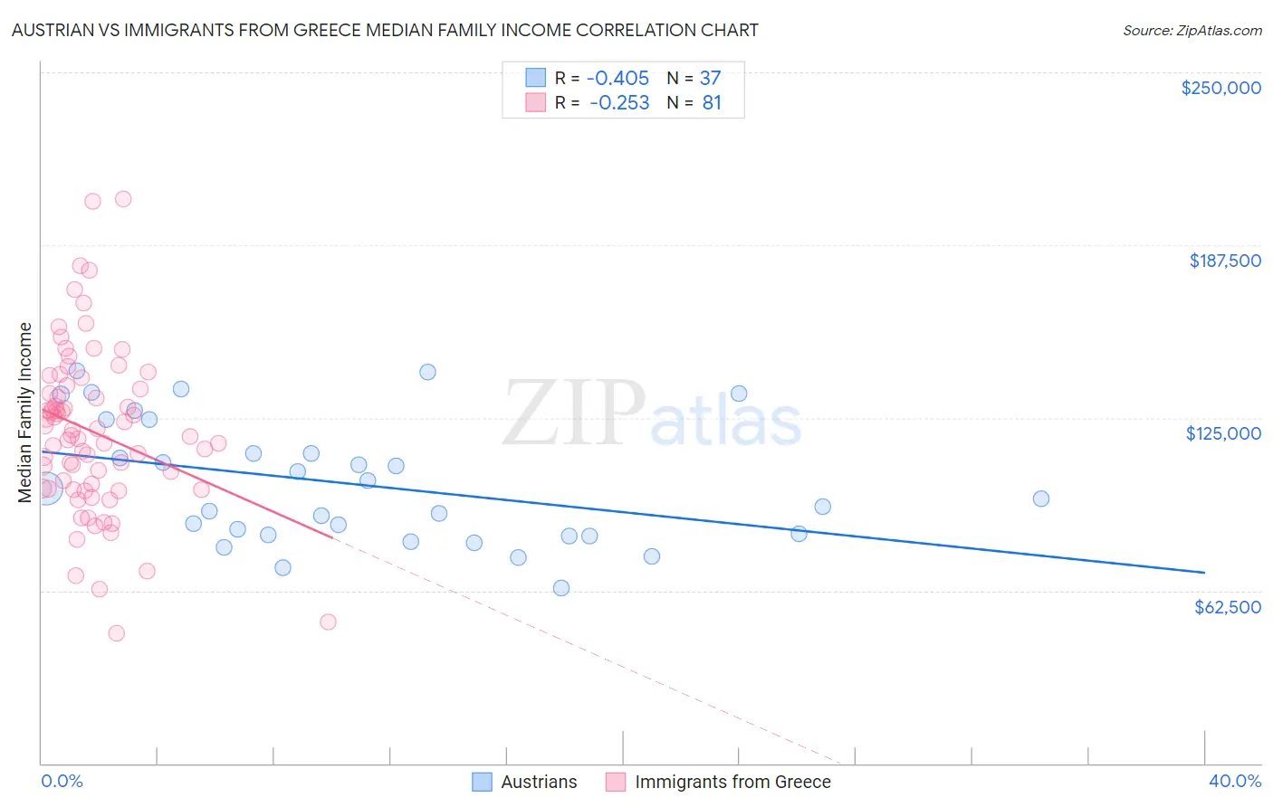 Austrian vs Immigrants from Greece Median Family Income