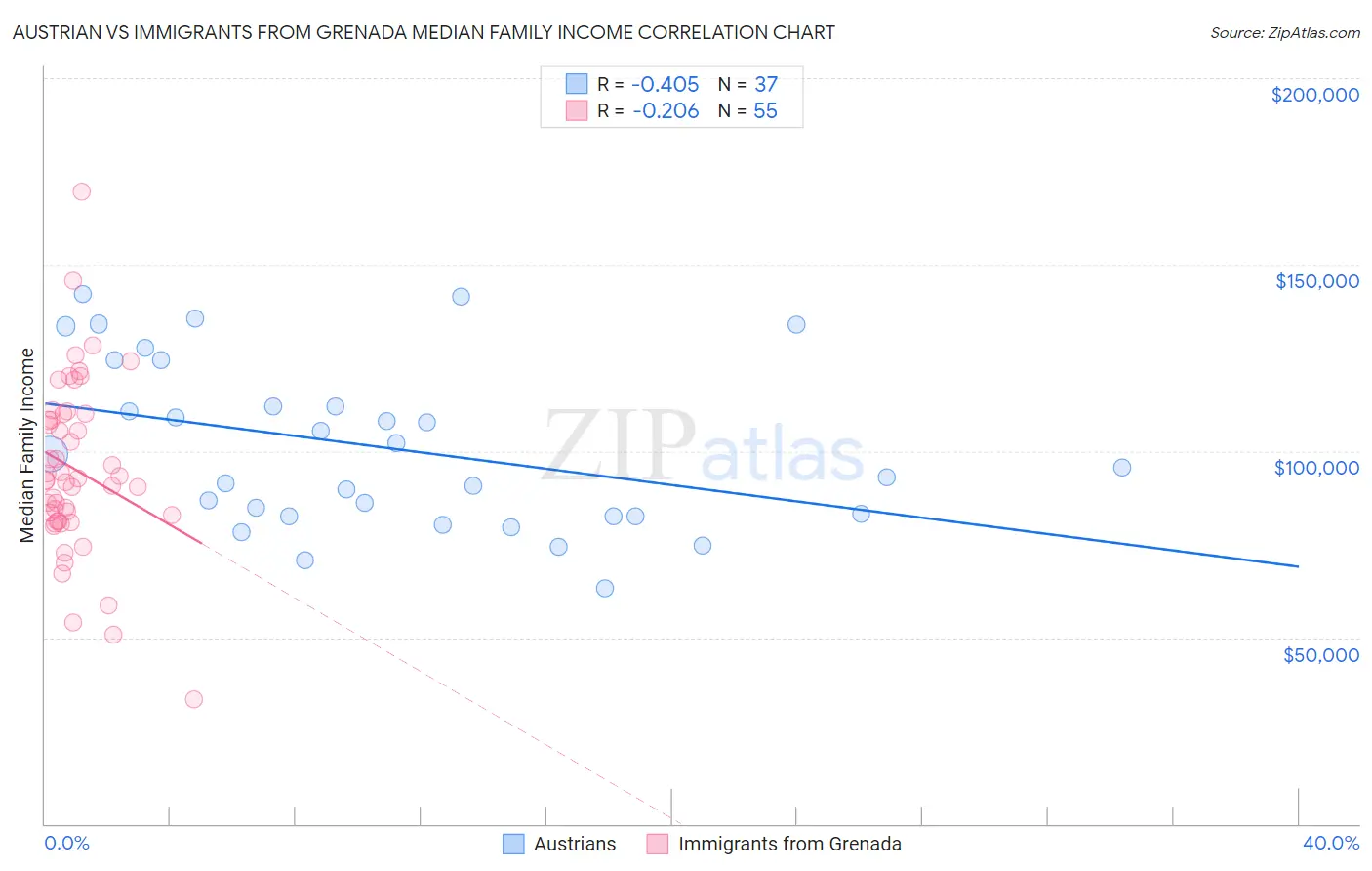 Austrian vs Immigrants from Grenada Median Family Income