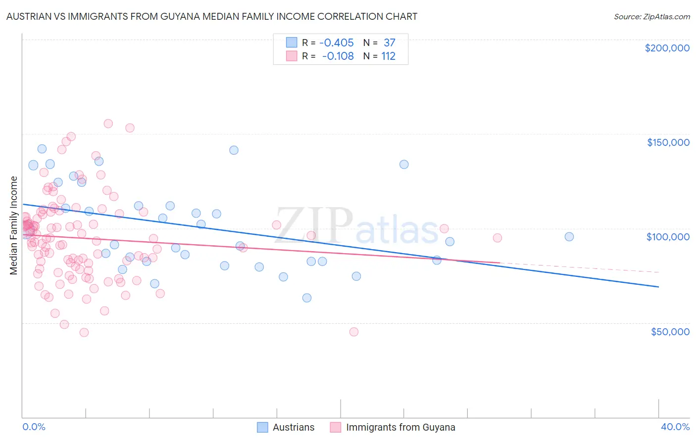 Austrian vs Immigrants from Guyana Median Family Income