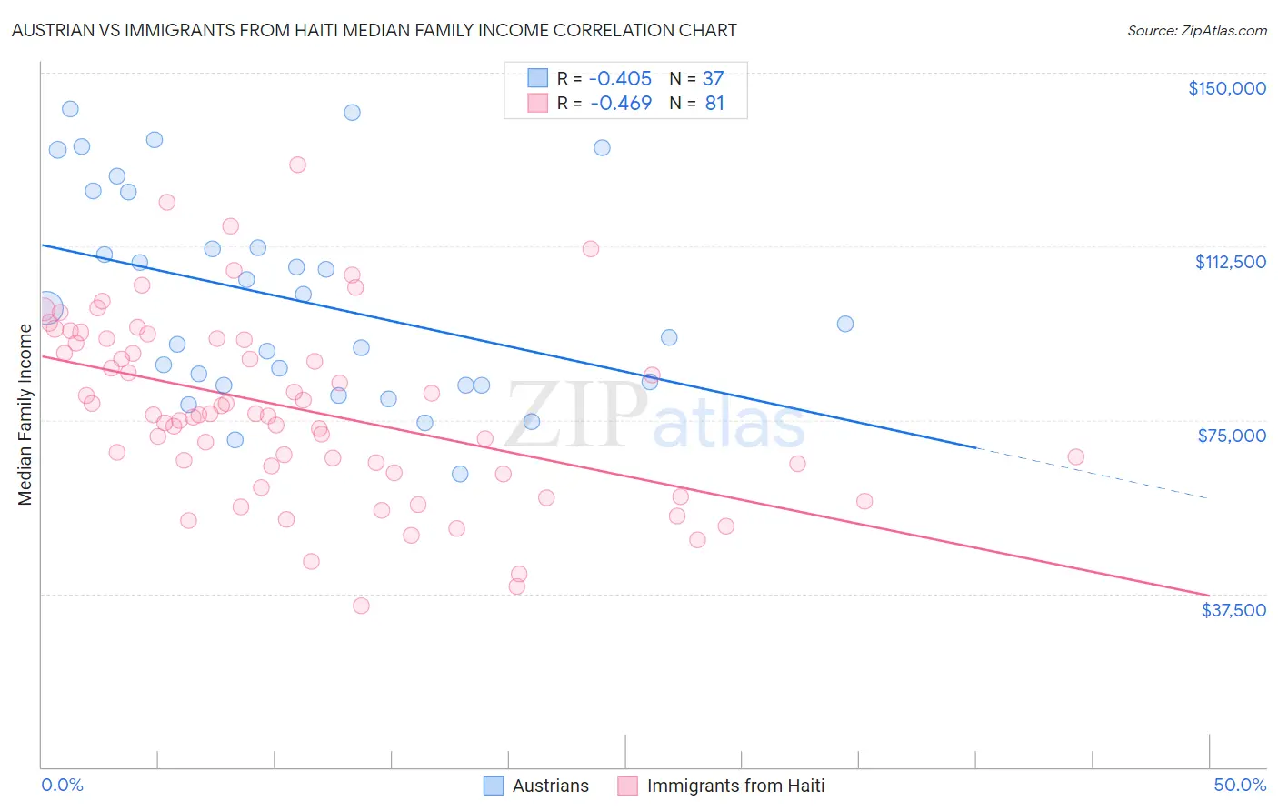 Austrian vs Immigrants from Haiti Median Family Income