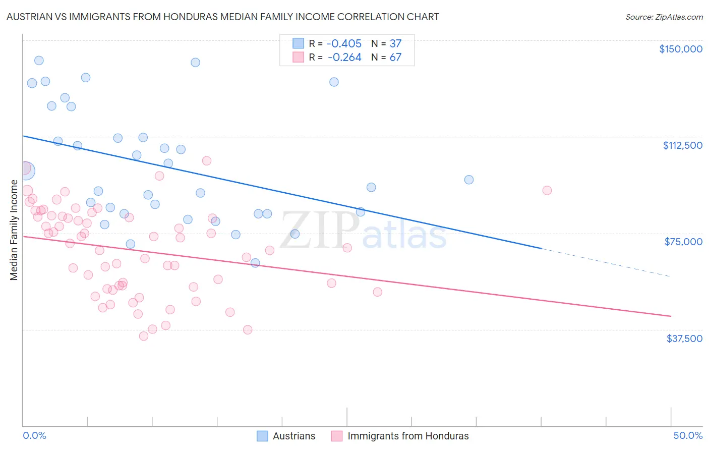 Austrian vs Immigrants from Honduras Median Family Income