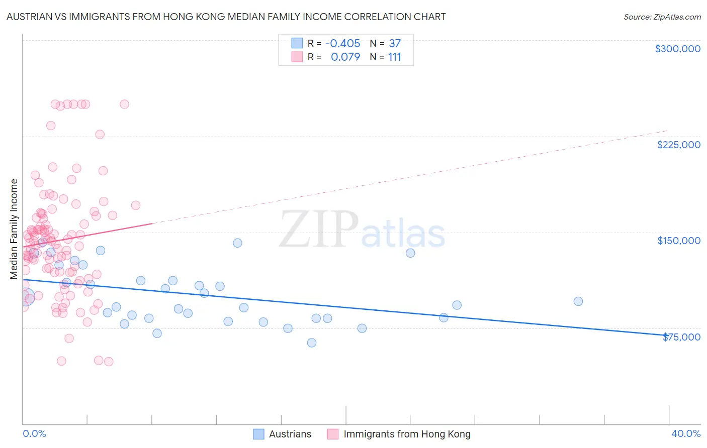 Austrian vs Immigrants from Hong Kong Median Family Income