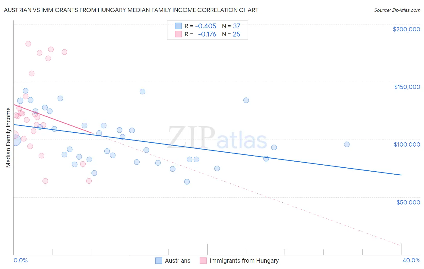 Austrian vs Immigrants from Hungary Median Family Income