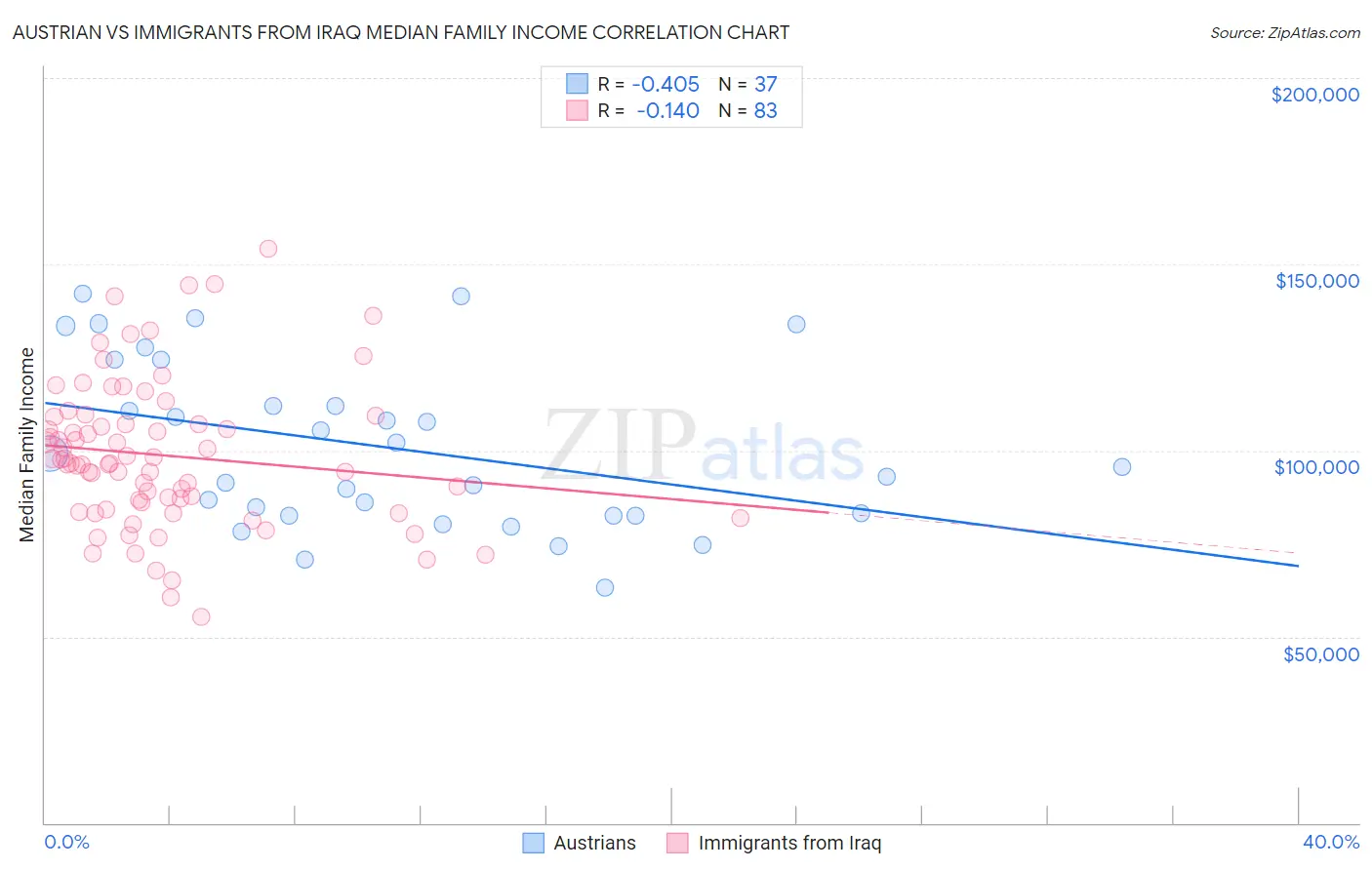 Austrian vs Immigrants from Iraq Median Family Income