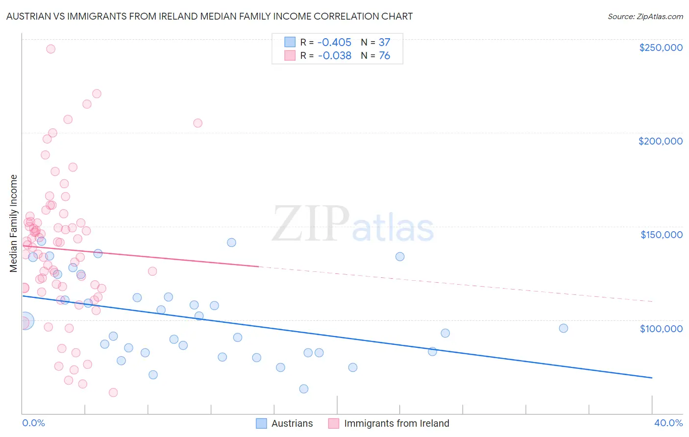 Austrian vs Immigrants from Ireland Median Family Income