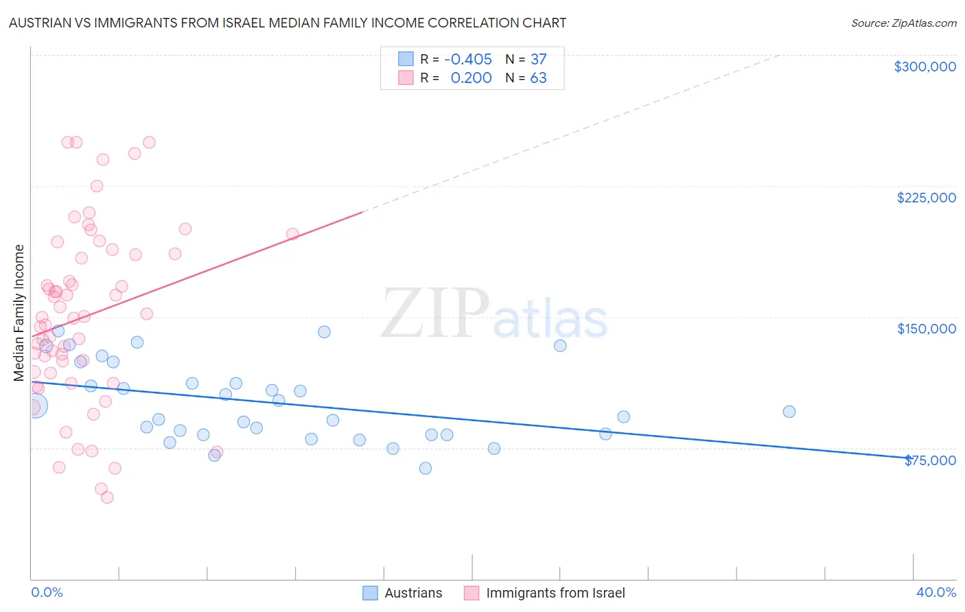 Austrian vs Immigrants from Israel Median Family Income