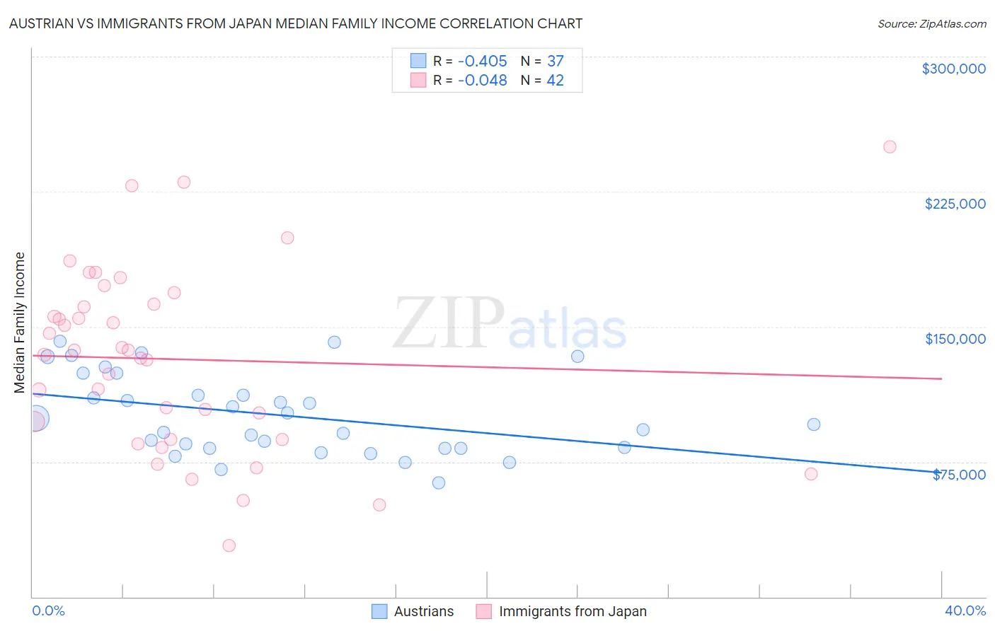 Austrian vs Immigrants from Japan Median Family Income