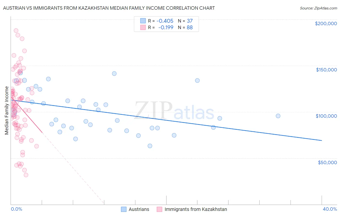 Austrian vs Immigrants from Kazakhstan Median Family Income