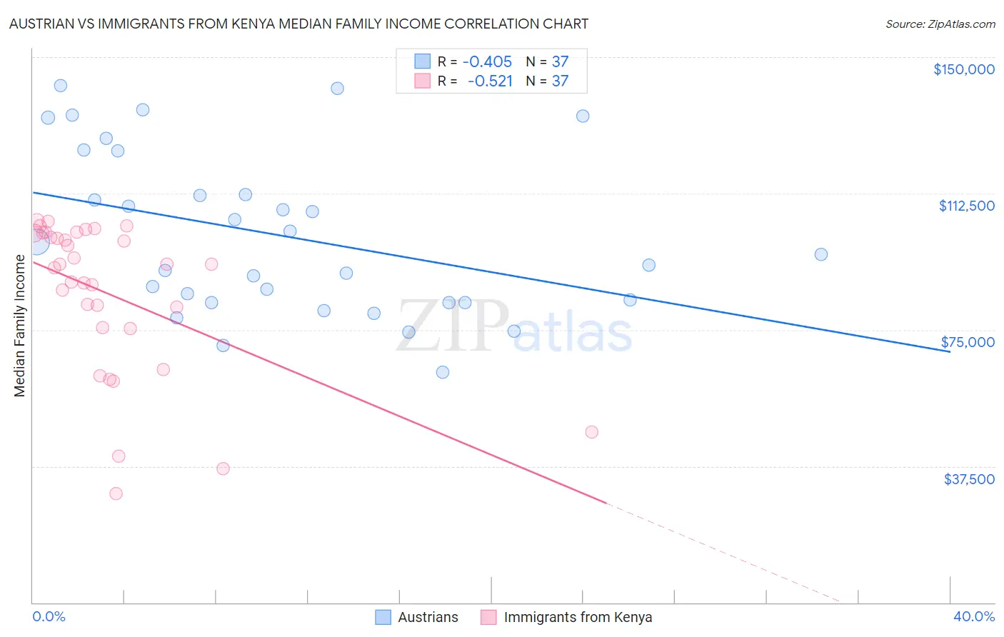Austrian vs Immigrants from Kenya Median Family Income