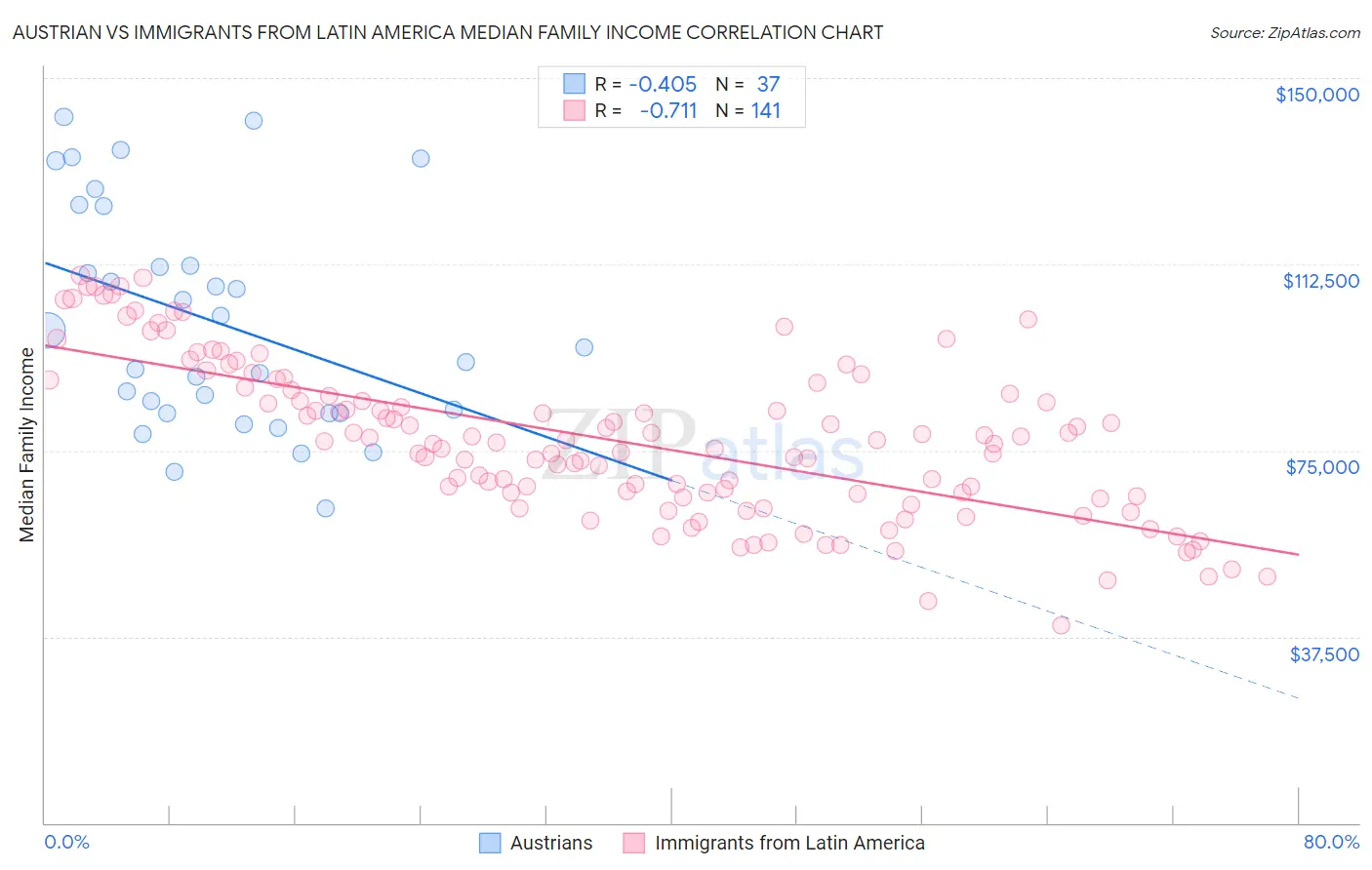 Austrian vs Immigrants from Latin America Median Family Income