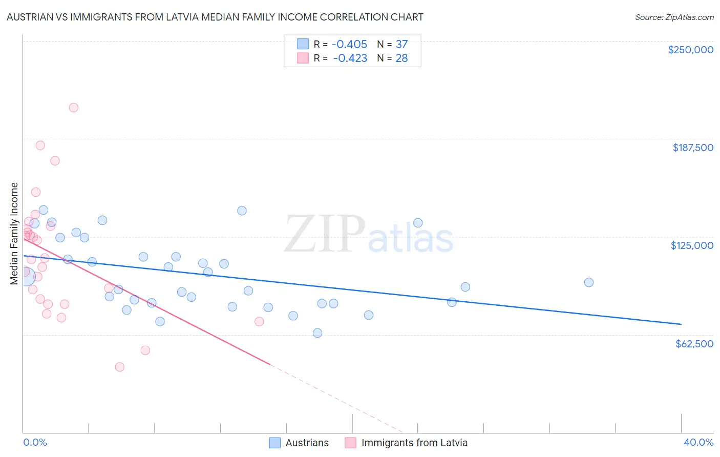 Austrian vs Immigrants from Latvia Median Family Income
