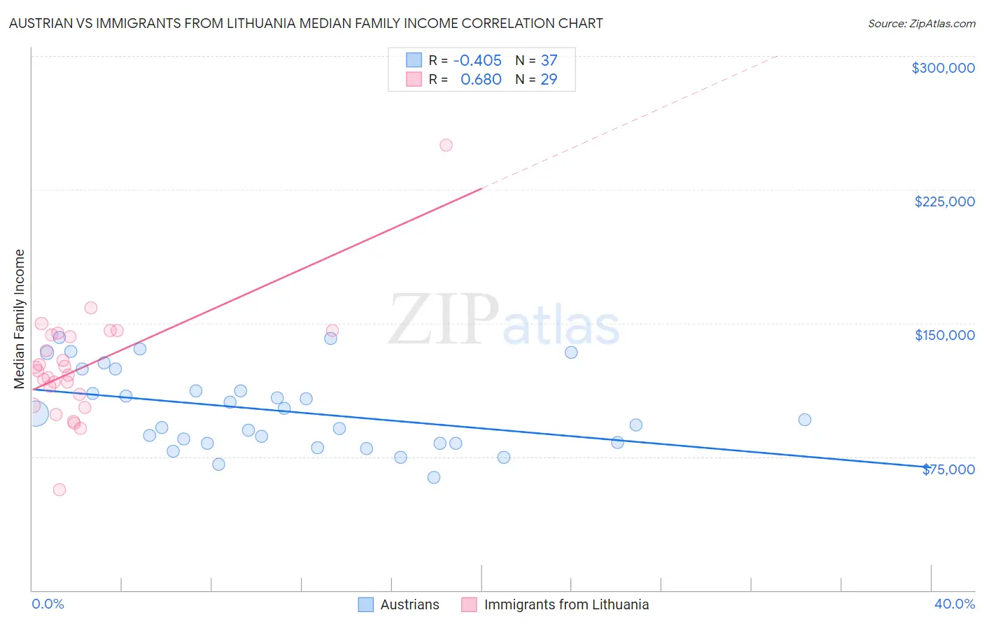 Austrian vs Immigrants from Lithuania Median Family Income