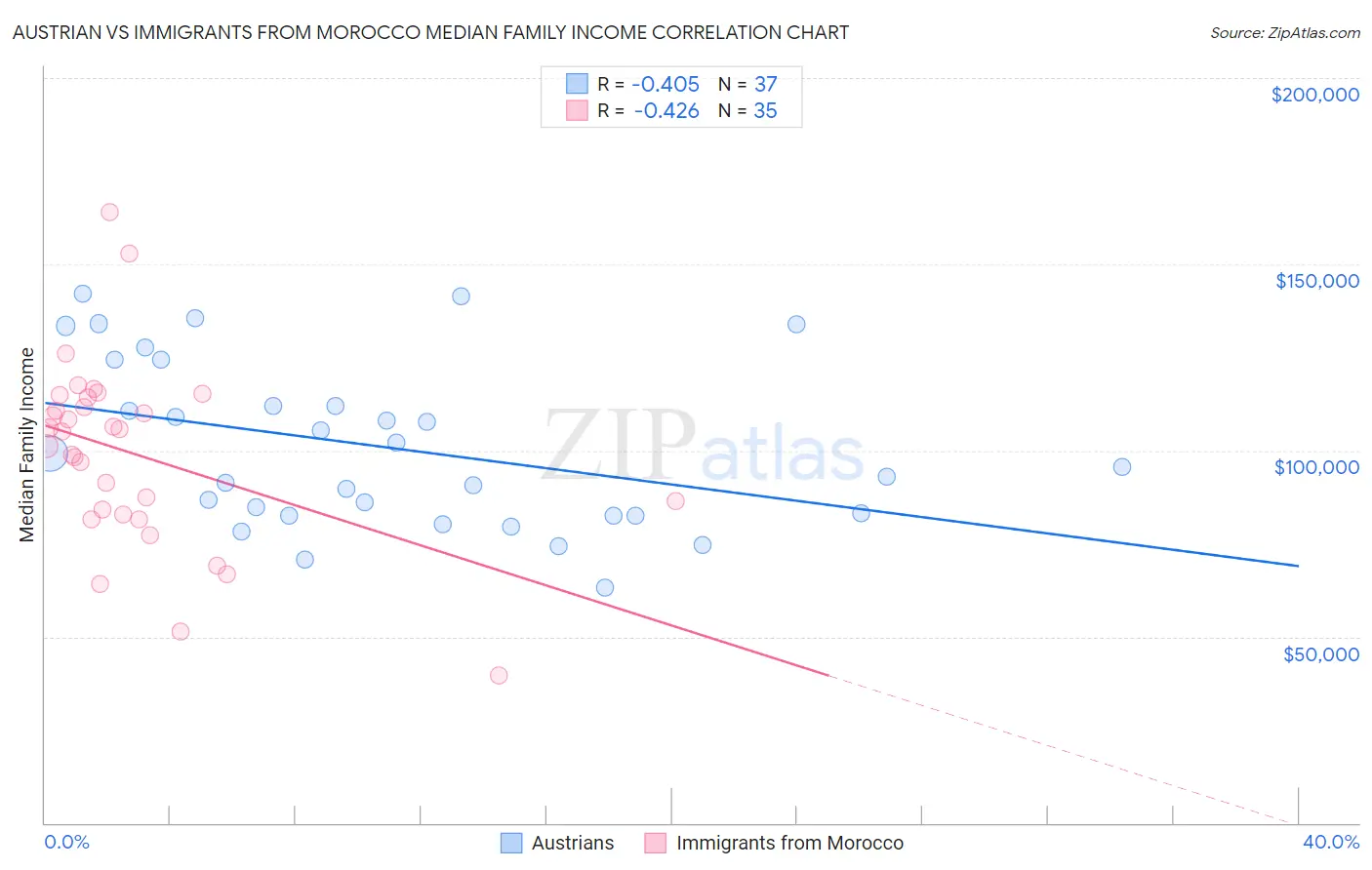 Austrian vs Immigrants from Morocco Median Family Income