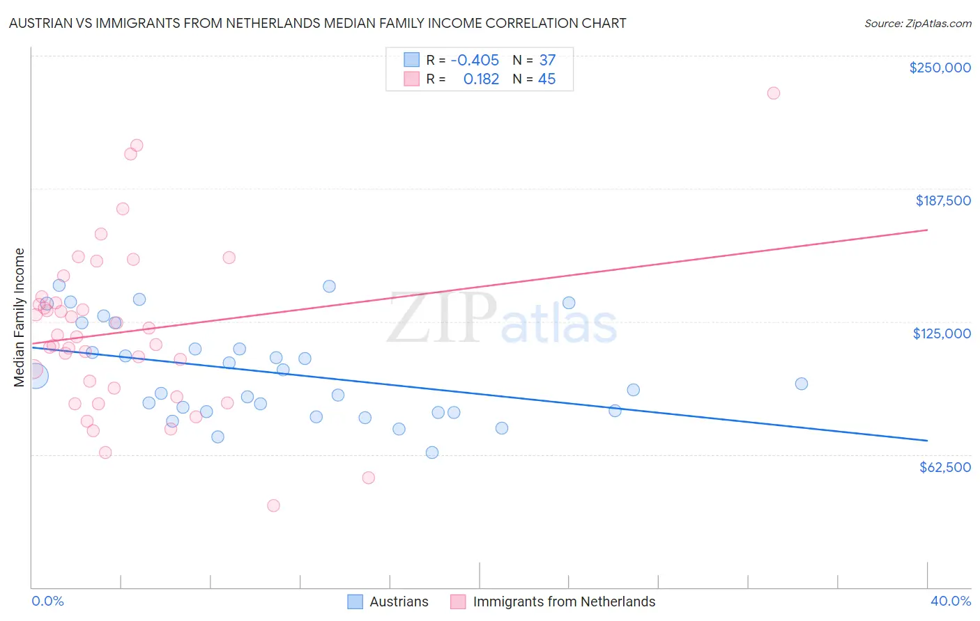 Austrian vs Immigrants from Netherlands Median Family Income