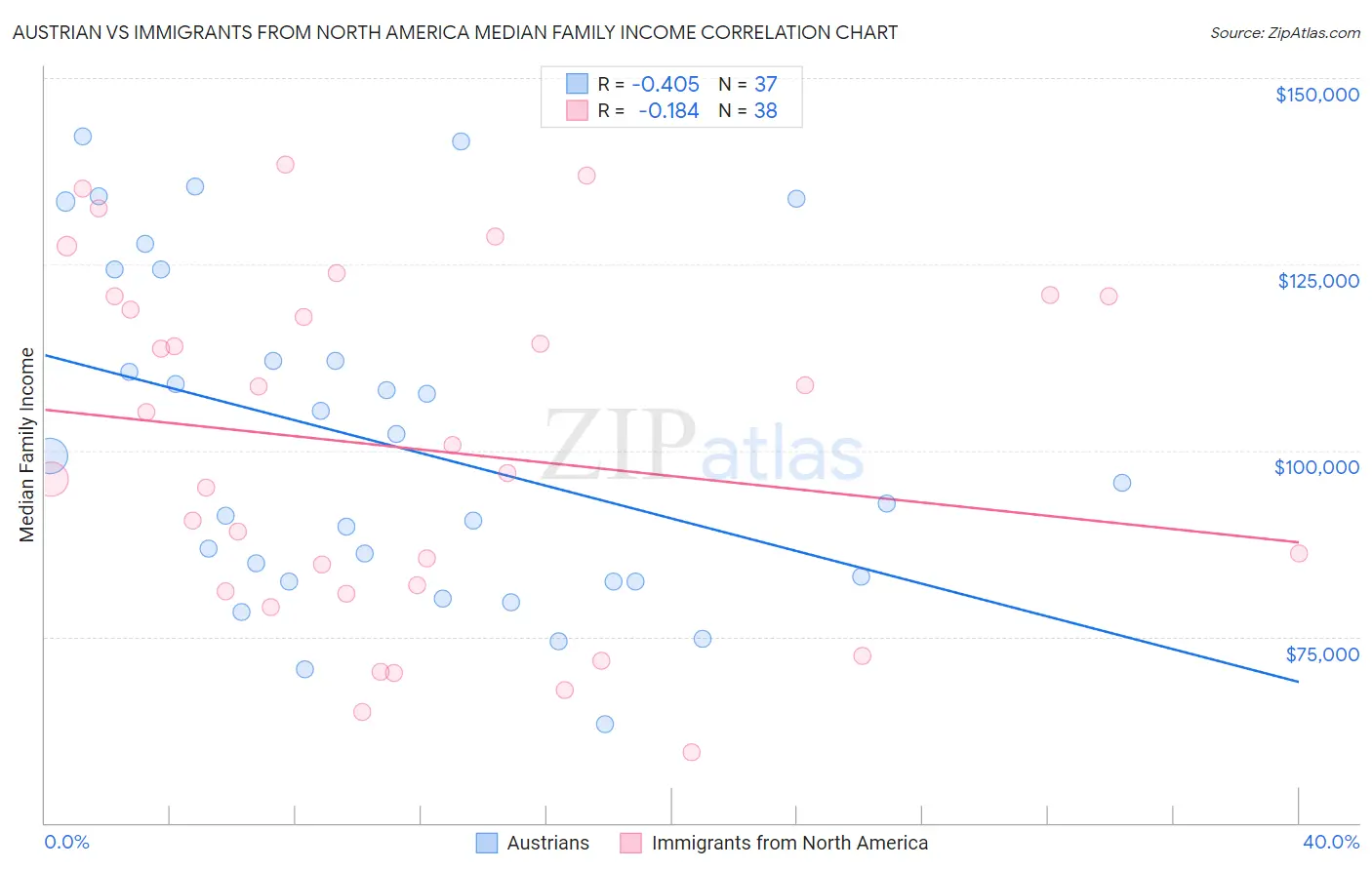 Austrian vs Immigrants from North America Median Family Income