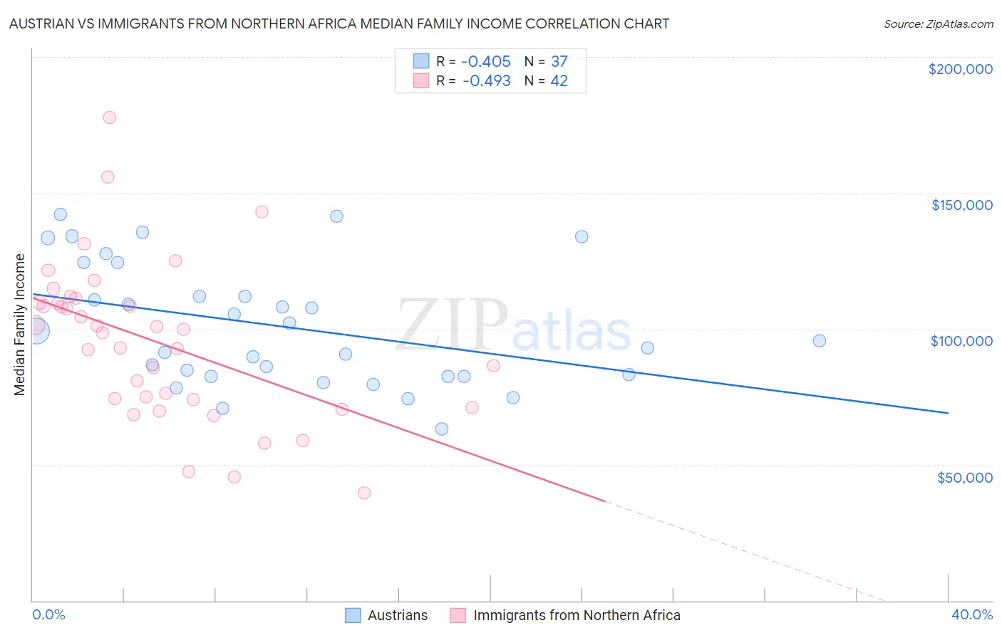 Austrian vs Immigrants from Northern Africa Median Family Income