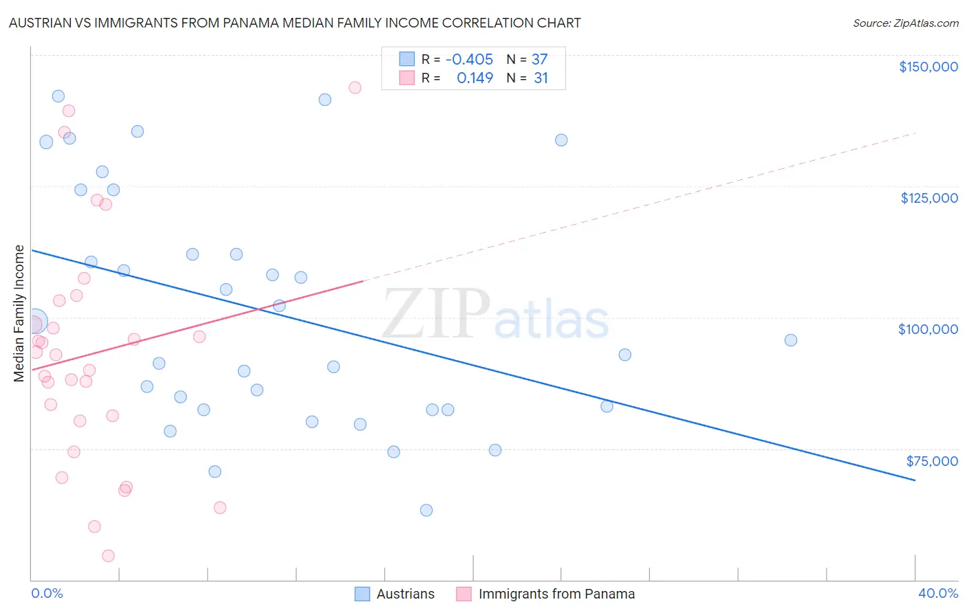 Austrian vs Immigrants from Panama Median Family Income