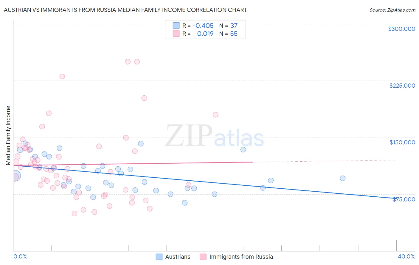 Austrian vs Immigrants from Russia Median Family Income