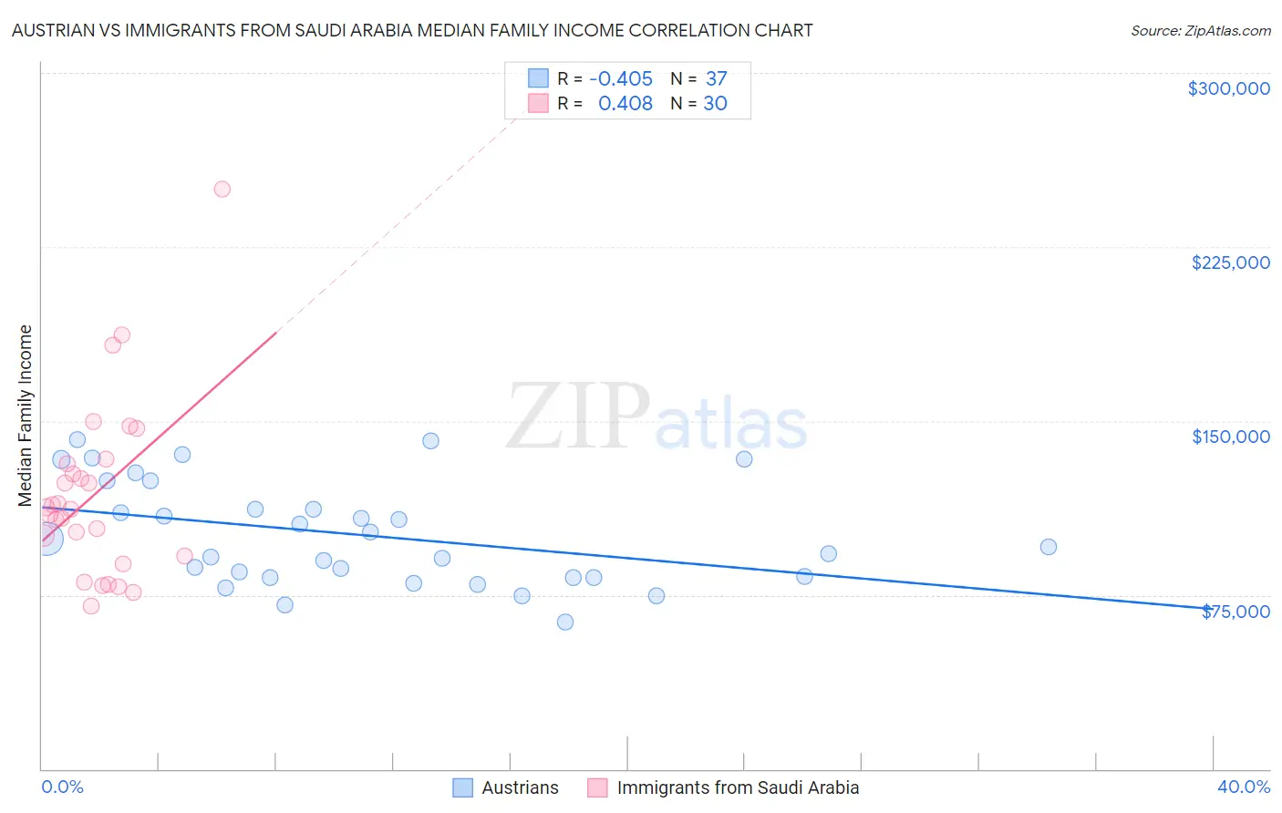 Austrian vs Immigrants from Saudi Arabia Median Family Income