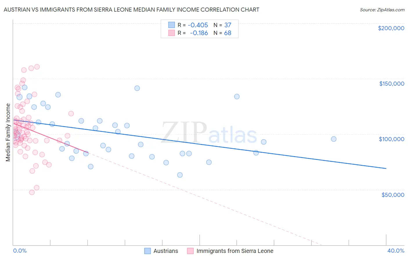 Austrian vs Immigrants from Sierra Leone Median Family Income