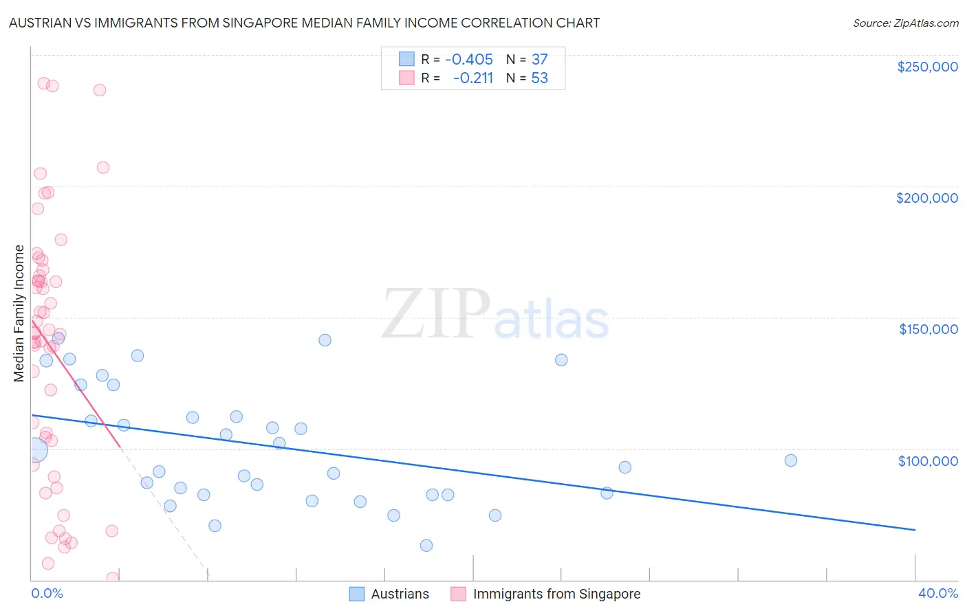 Austrian vs Immigrants from Singapore Median Family Income