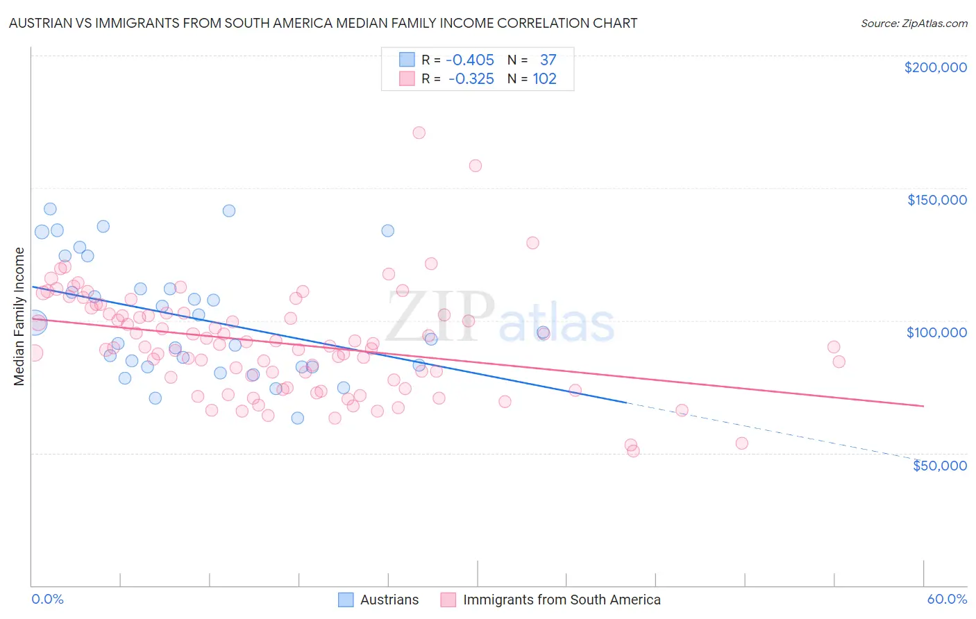 Austrian vs Immigrants from South America Median Family Income