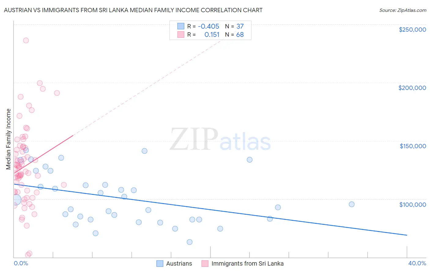 Austrian vs Immigrants from Sri Lanka Median Family Income