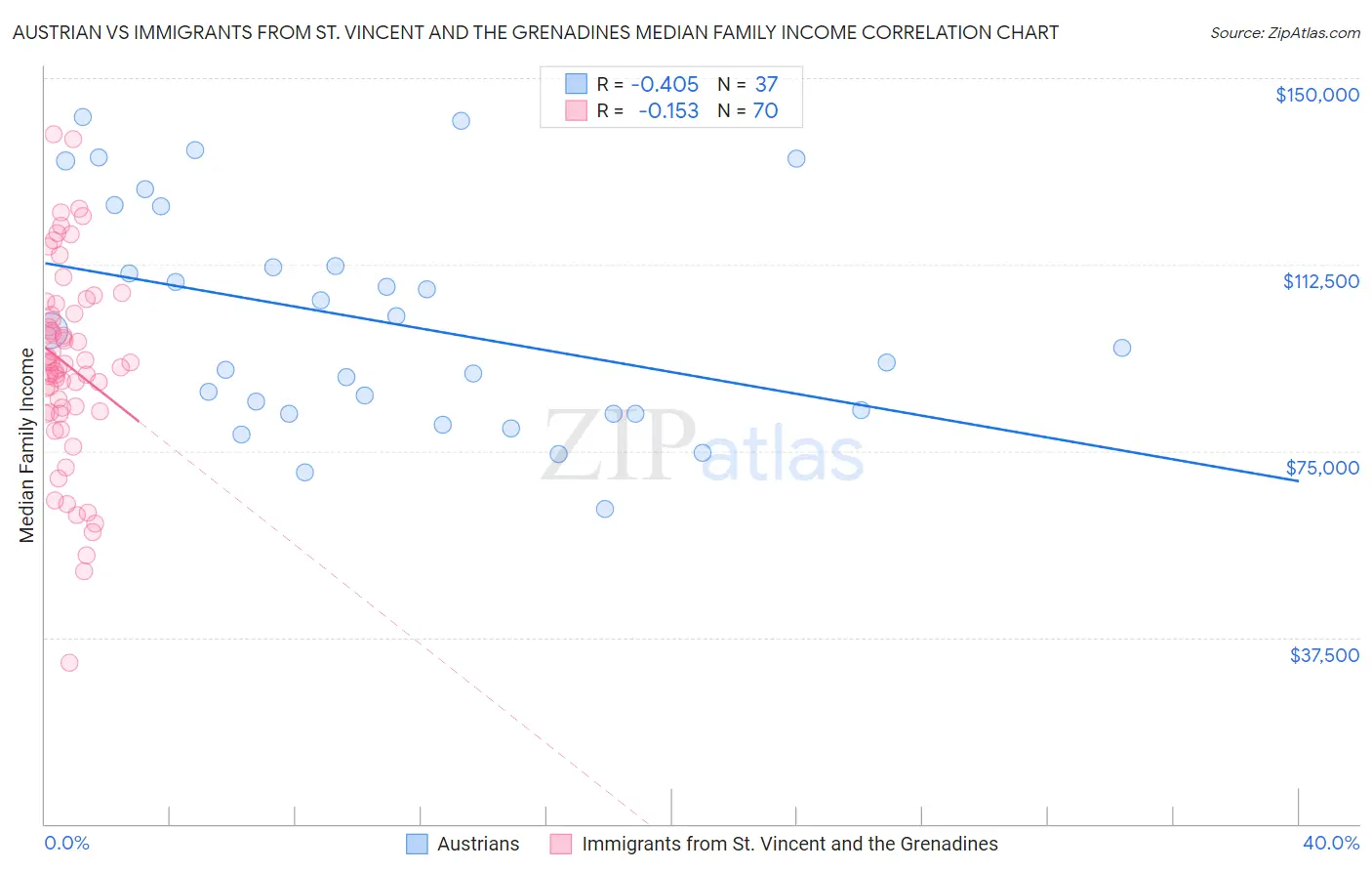 Austrian vs Immigrants from St. Vincent and the Grenadines Median Family Income