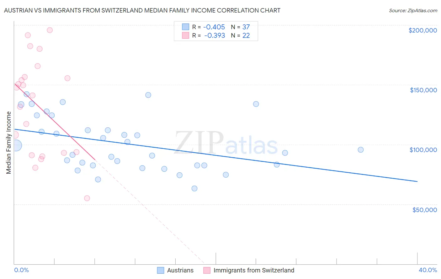 Austrian vs Immigrants from Switzerland Median Family Income