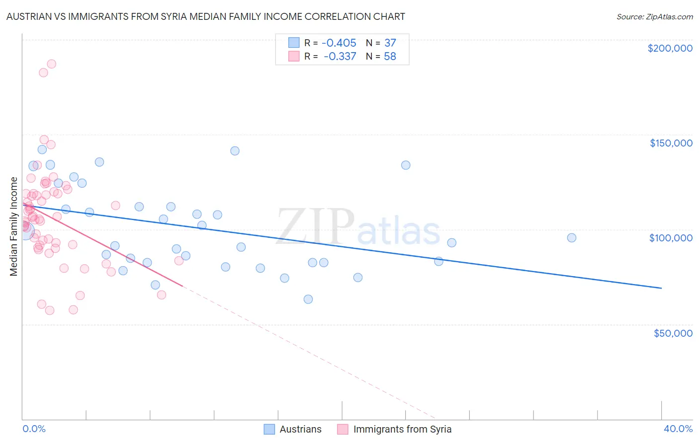 Austrian vs Immigrants from Syria Median Family Income