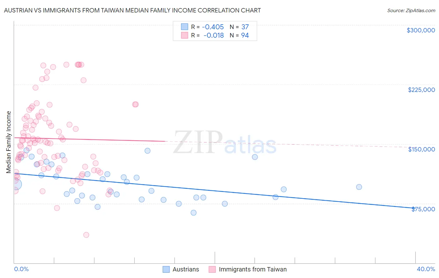 Austrian vs Immigrants from Taiwan Median Family Income