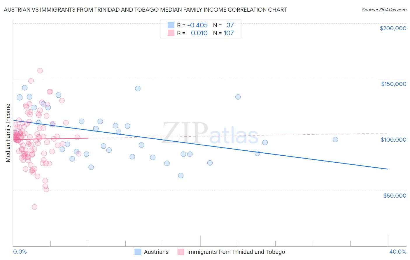 Austrian vs Immigrants from Trinidad and Tobago Median Family Income