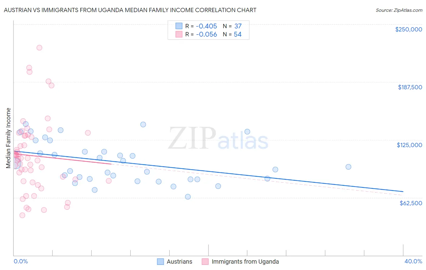 Austrian vs Immigrants from Uganda Median Family Income